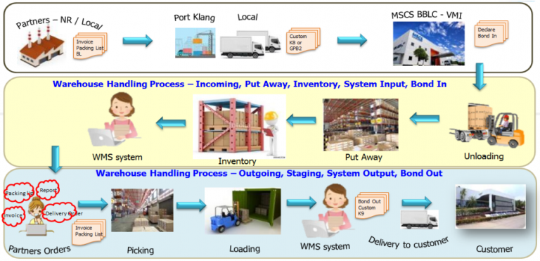 Warehouse Solutions – MS SUPPLY CHAIN SOLUTIONS (MALAYSIA) SDN. BHD.